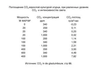 Поглощение CO 2 взрослой культурой огурца, при различных уровнях С O 2 - и интенсивностях света