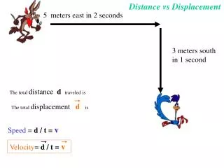 Distance vs Displacement