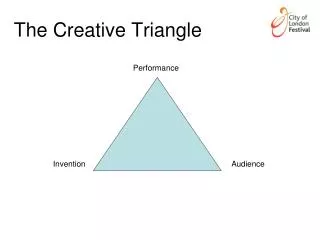 The Creative Triangle