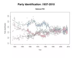 Party Identification :1937-2010