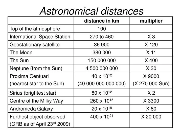 astronomical distances