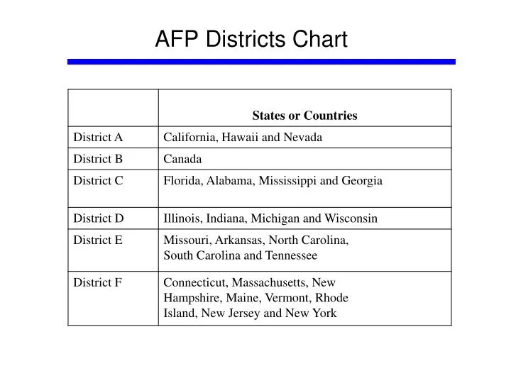 afp districts chart