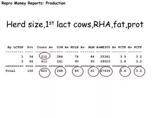 Herd size,1 st lact cows,RHA,fat,prot
