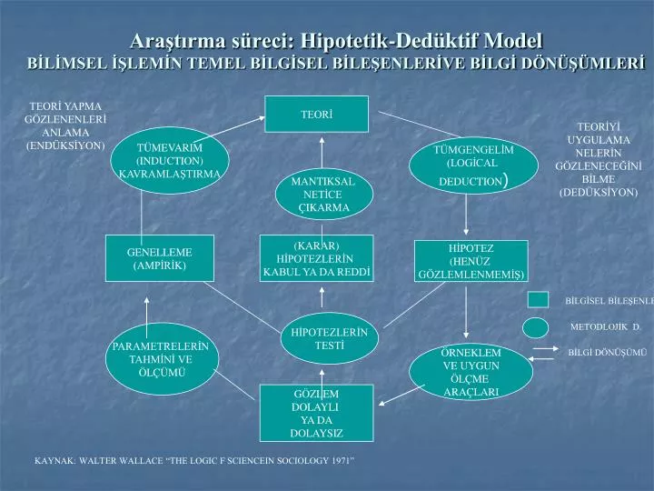 ara t rma s reci hipotetik ded ktif model b l msel lem n temel b lg sel b le enler ve b lg d n mler