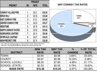 2007 CONWAY TAX RATES FINAL