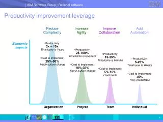 Productivity improvement leverage