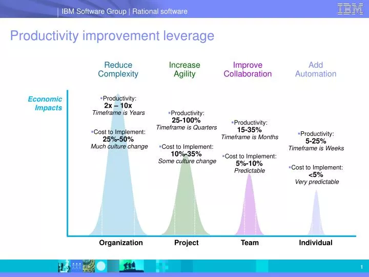 productivity improvement leverage