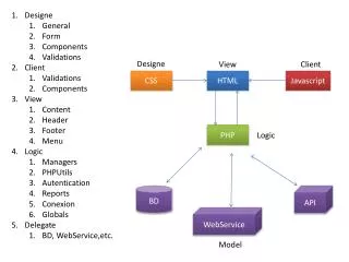 Designe General Form Components Validations Client Validations Components View Content Header