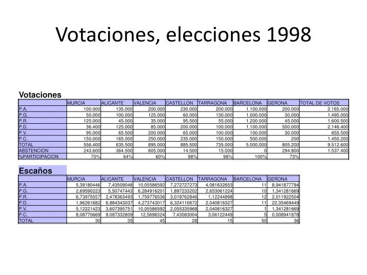 votaciones elecci ones 1998
