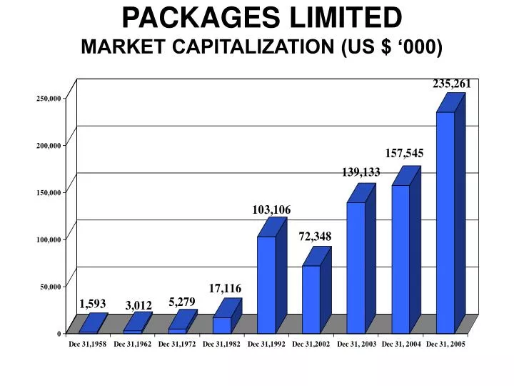 packages limited market capitalization us 000