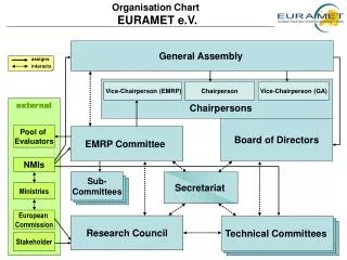 Organisation Chart EURAMET e.V.