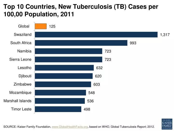 top 10 countries new tuberculosis tb cases per 100 00 population 2011