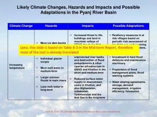 Likely Climate Changes, Hazards and Impacts and Possible Adaptations in the Pyanj River Basin