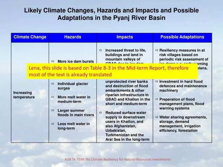 likely climate changes hazards and impacts and possible adaptations in the pyanj river basin