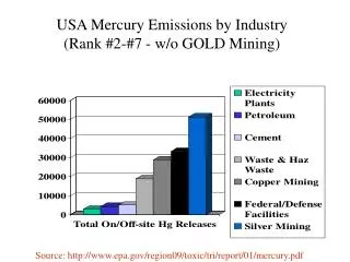 USA Mercury Emissions by Industry (Rank #2-#7 - w/o GOLD Mining)