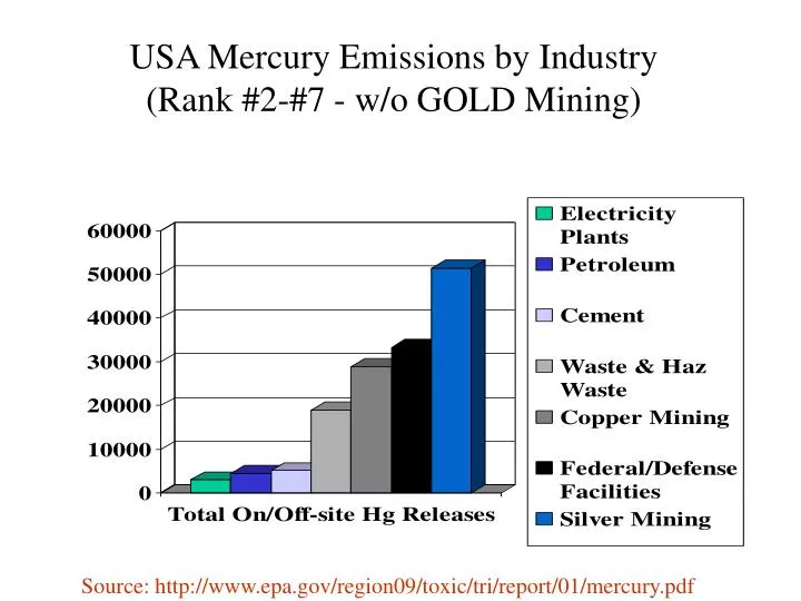 usa mercury emissions by industry rank 2 7 w o gold mining
