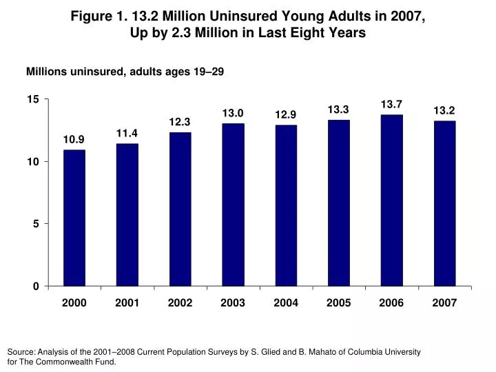 figure 1 13 2 million uninsured young adults in 2007 up by 2 3 million in last eight years