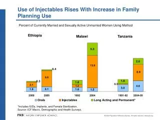 Use of Injectables Rises With Increase in Family Planning Use