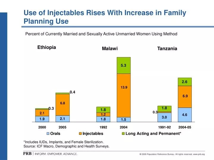 use of injectables rises with increase in family planning use