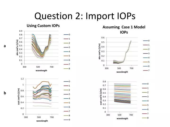 question 2 import iops
