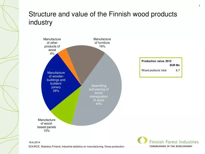structure and value of the finnish wood products industry