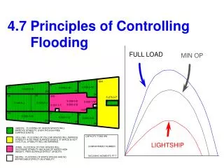 4.7 Principles of Controlling Flooding