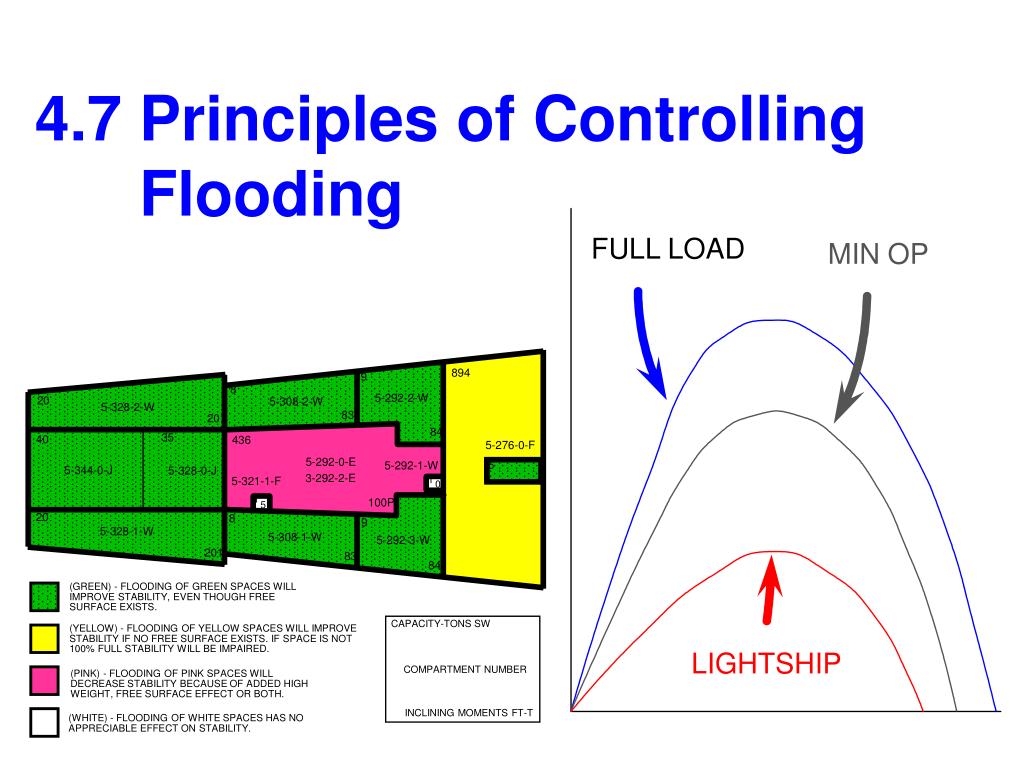 Flood Control Explained PPT - 4.7 Principles of Controlling Flooding PowerPoint Presentation ...