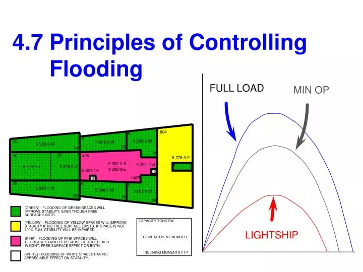 4 7 principles of controlling flooding