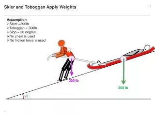Skier and Toboggan Apply Weights