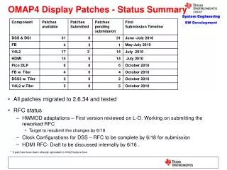 OMAP4 Display Patches - Status Summary