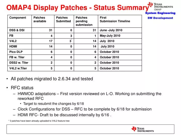 omap4 display patches status summary