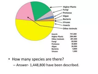 How many species are there? Answer- 1,448,800 have been described.