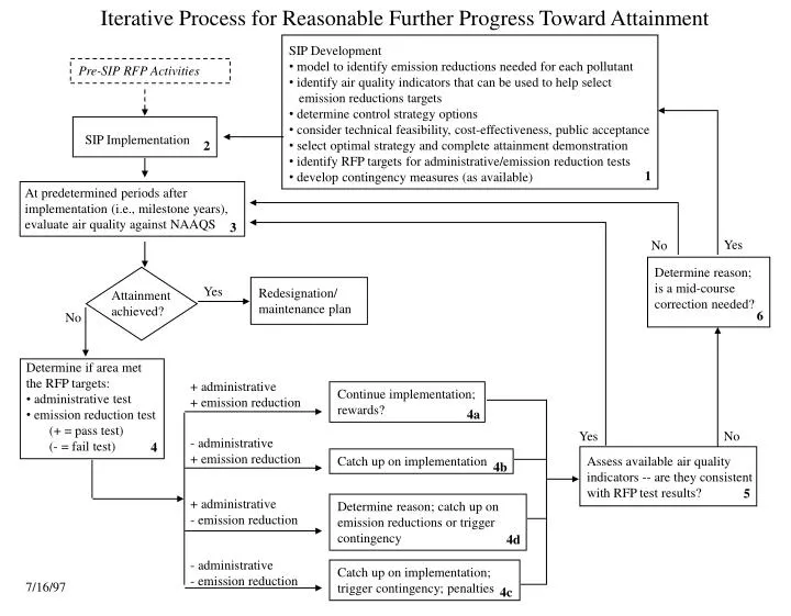 iterative process for reasonable further progress toward attainment