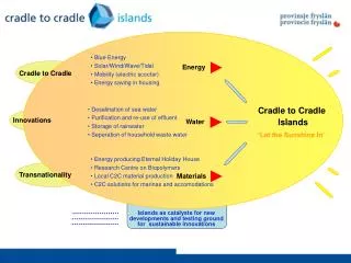 Cradle to Cradle Islands