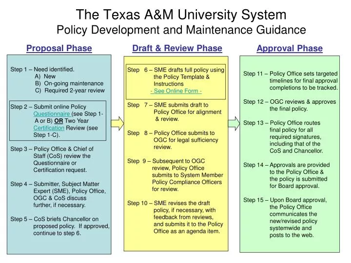 the texas a m university system policy development and maintenance guidance