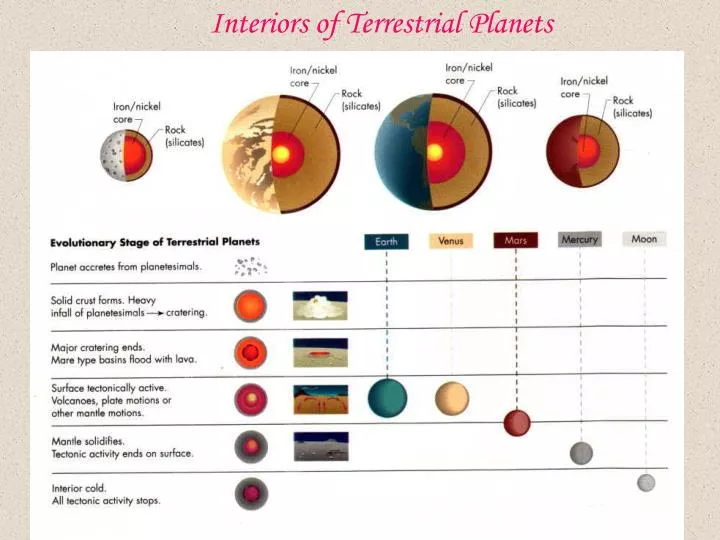 interiors of terrestrial planets