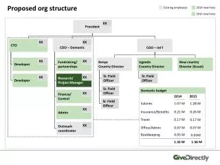 Proposed org structure
