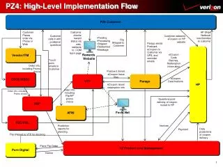 PZ4: High-Level Implementation Flow