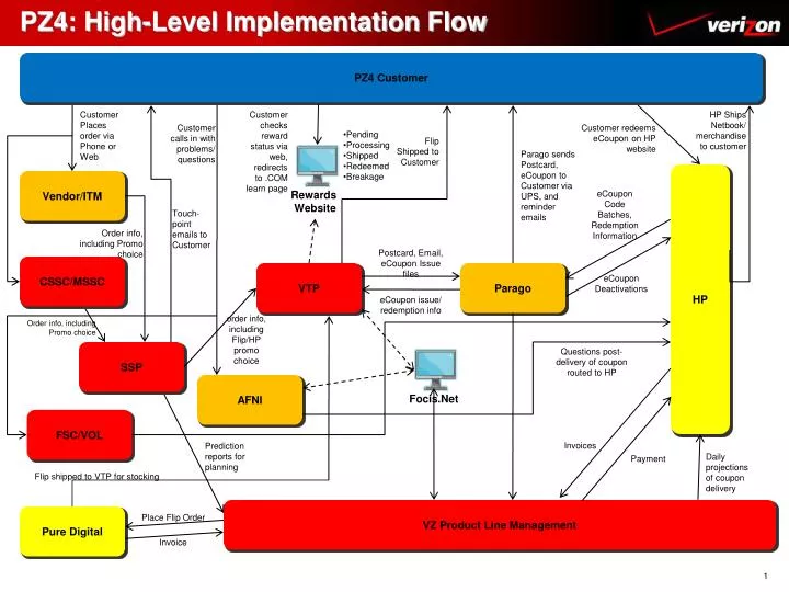 pz4 high level implementation flow