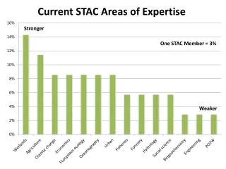 Current STAC Areas of Expertise