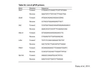 Table S2. List of qPCR primers