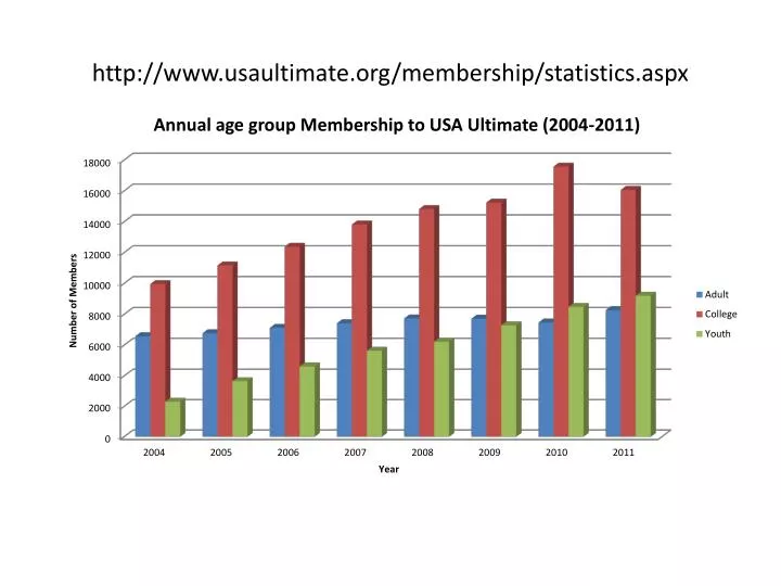 http www usaultimate org membership statistics aspx