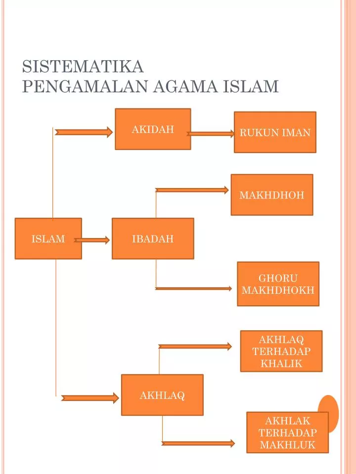 sistematika pengamalan agama islam