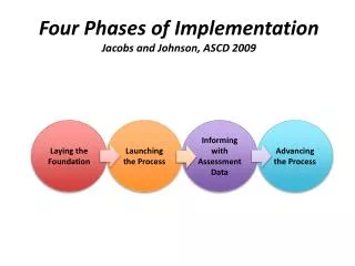 Four Phases of Implementation Jacobs and Johnson, ASCD 2009