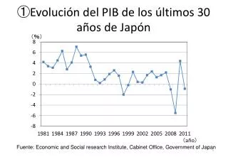 evoluci n del pib de los ltimos 30 a os de jap n