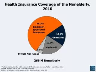 Health Insurance Coverage of the Nonelderly, 2010