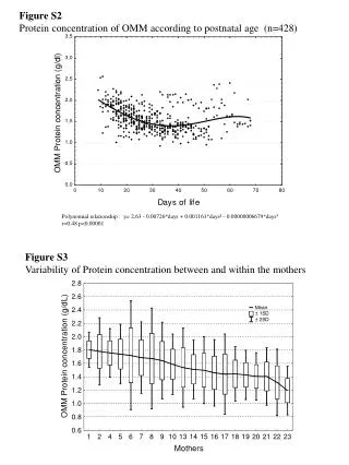 Figure S2 Protein concentration of OMM according to postnatal age (n=428)