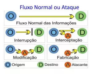fluxo normal ou ataque