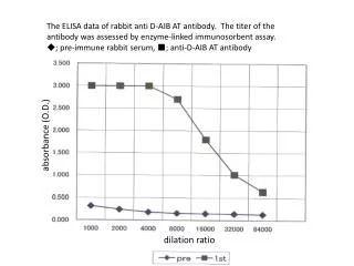 dilation ratio