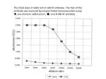 Assessment of Rabbit Anti-D-AIB AT Antibody Titer Using ELISA Method - slide 1